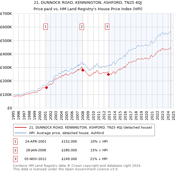 21, DUNNOCK ROAD, KENNINGTON, ASHFORD, TN25 4QJ: Price paid vs HM Land Registry's House Price Index