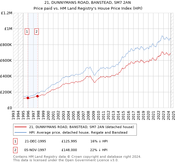 21, DUNNYMANS ROAD, BANSTEAD, SM7 2AN: Price paid vs HM Land Registry's House Price Index