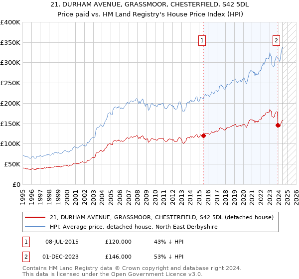 21, DURHAM AVENUE, GRASSMOOR, CHESTERFIELD, S42 5DL: Price paid vs HM Land Registry's House Price Index