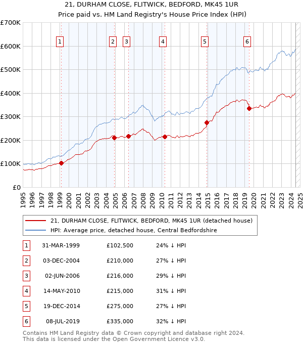 21, DURHAM CLOSE, FLITWICK, BEDFORD, MK45 1UR: Price paid vs HM Land Registry's House Price Index