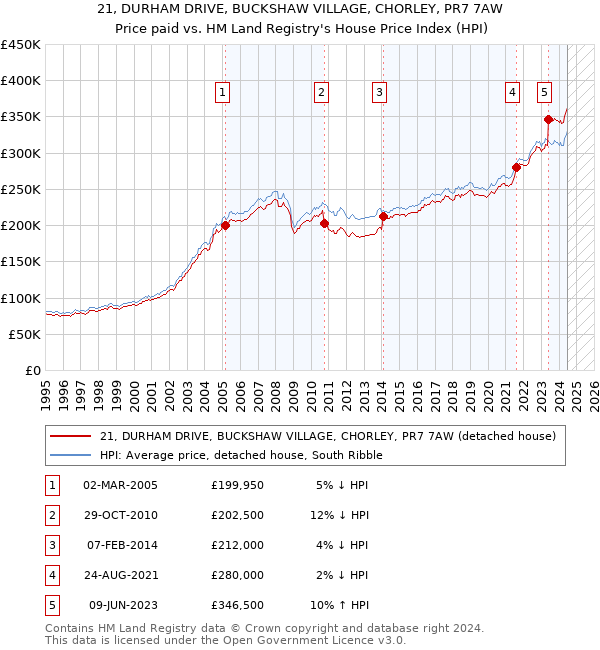 21, DURHAM DRIVE, BUCKSHAW VILLAGE, CHORLEY, PR7 7AW: Price paid vs HM Land Registry's House Price Index