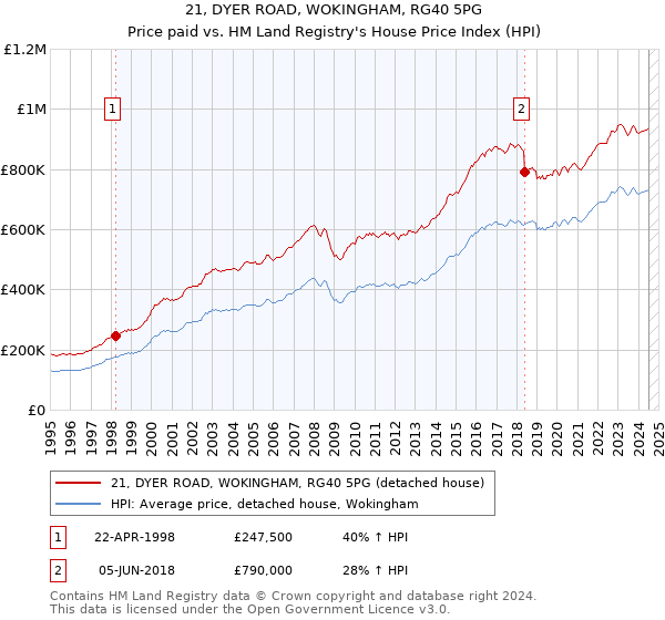 21, DYER ROAD, WOKINGHAM, RG40 5PG: Price paid vs HM Land Registry's House Price Index