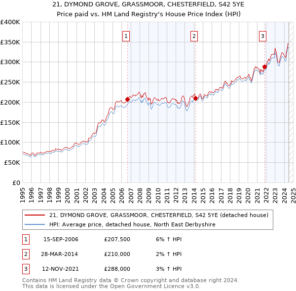 21, DYMOND GROVE, GRASSMOOR, CHESTERFIELD, S42 5YE: Price paid vs HM Land Registry's House Price Index