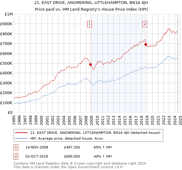 21, EAST DRIVE, ANGMERING, LITTLEHAMPTON, BN16 4JH: Price paid vs HM Land Registry's House Price Index