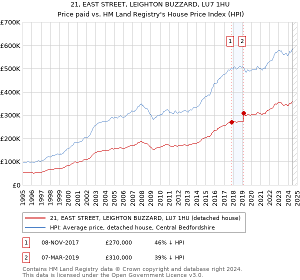 21, EAST STREET, LEIGHTON BUZZARD, LU7 1HU: Price paid vs HM Land Registry's House Price Index