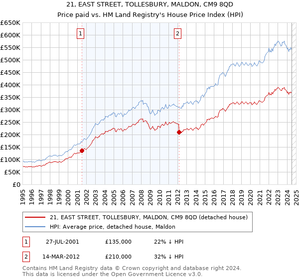 21, EAST STREET, TOLLESBURY, MALDON, CM9 8QD: Price paid vs HM Land Registry's House Price Index