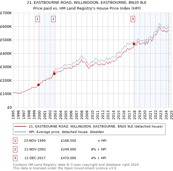 21, EASTBOURNE ROAD, WILLINGDON, EASTBOURNE, BN20 9LE: Price paid vs HM Land Registry's House Price Index