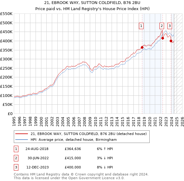 21, EBROOK WAY, SUTTON COLDFIELD, B76 2BU: Price paid vs HM Land Registry's House Price Index