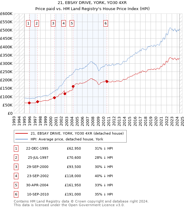 21, EBSAY DRIVE, YORK, YO30 4XR: Price paid vs HM Land Registry's House Price Index