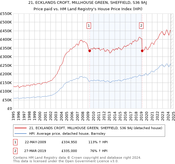 21, ECKLANDS CROFT, MILLHOUSE GREEN, SHEFFIELD, S36 9AJ: Price paid vs HM Land Registry's House Price Index