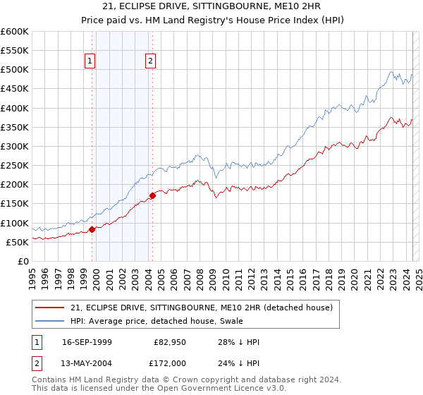 21, ECLIPSE DRIVE, SITTINGBOURNE, ME10 2HR: Price paid vs HM Land Registry's House Price Index