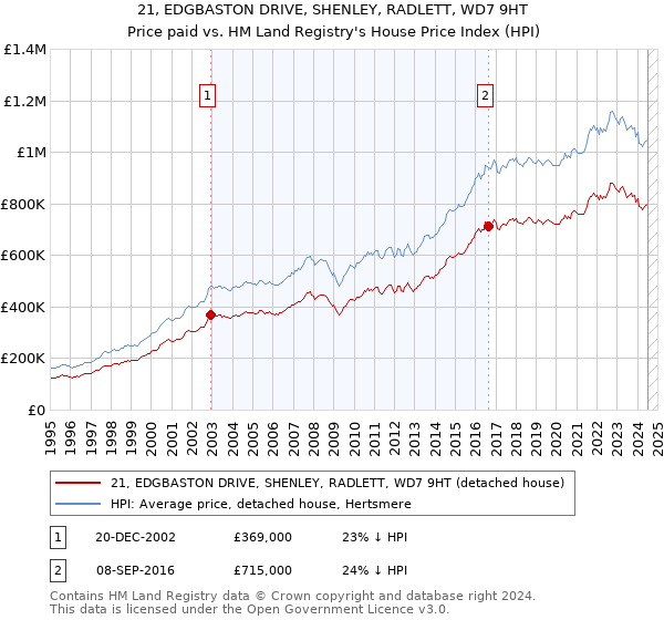 21, EDGBASTON DRIVE, SHENLEY, RADLETT, WD7 9HT: Price paid vs HM Land Registry's House Price Index