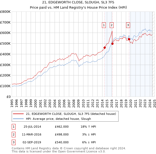 21, EDGEWORTH CLOSE, SLOUGH, SL3 7FS: Price paid vs HM Land Registry's House Price Index