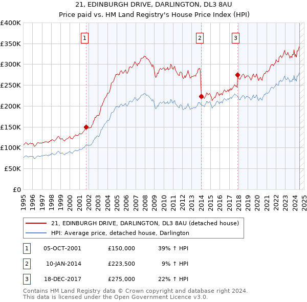 21, EDINBURGH DRIVE, DARLINGTON, DL3 8AU: Price paid vs HM Land Registry's House Price Index