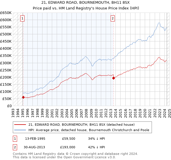 21, EDWARD ROAD, BOURNEMOUTH, BH11 8SX: Price paid vs HM Land Registry's House Price Index