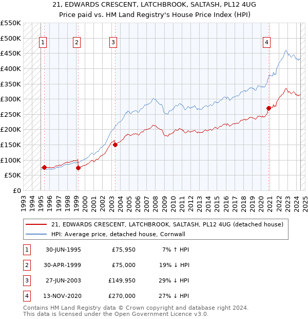 21, EDWARDS CRESCENT, LATCHBROOK, SALTASH, PL12 4UG: Price paid vs HM Land Registry's House Price Index