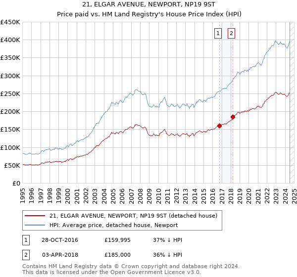 21, ELGAR AVENUE, NEWPORT, NP19 9ST: Price paid vs HM Land Registry's House Price Index