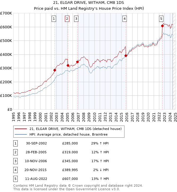 21, ELGAR DRIVE, WITHAM, CM8 1DS: Price paid vs HM Land Registry's House Price Index