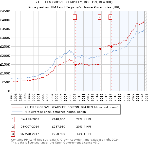 21, ELLEN GROVE, KEARSLEY, BOLTON, BL4 8RQ: Price paid vs HM Land Registry's House Price Index