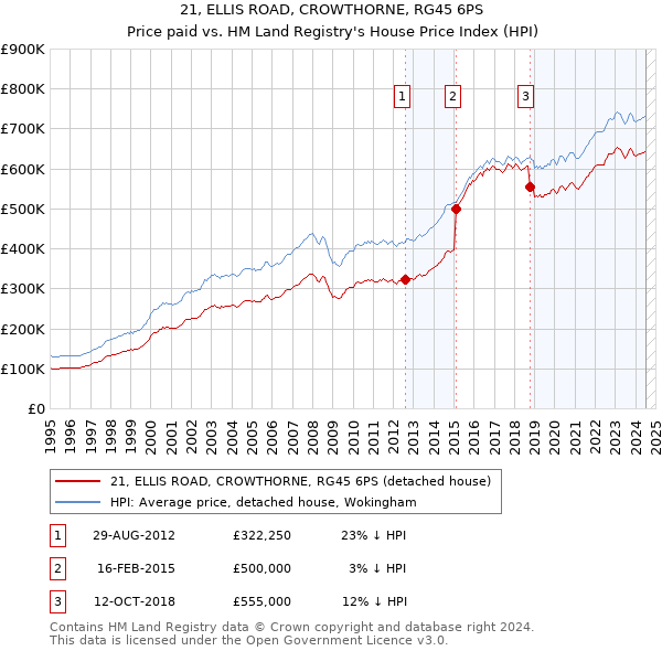 21, ELLIS ROAD, CROWTHORNE, RG45 6PS: Price paid vs HM Land Registry's House Price Index