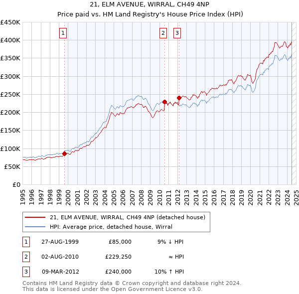 21, ELM AVENUE, WIRRAL, CH49 4NP: Price paid vs HM Land Registry's House Price Index