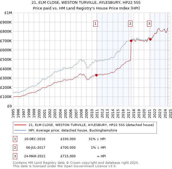 21, ELM CLOSE, WESTON TURVILLE, AYLESBURY, HP22 5SS: Price paid vs HM Land Registry's House Price Index