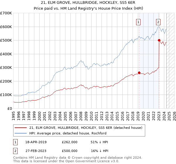 21, ELM GROVE, HULLBRIDGE, HOCKLEY, SS5 6ER: Price paid vs HM Land Registry's House Price Index