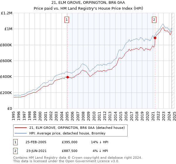 21, ELM GROVE, ORPINGTON, BR6 0AA: Price paid vs HM Land Registry's House Price Index