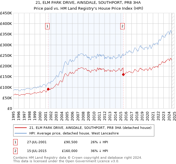 21, ELM PARK DRIVE, AINSDALE, SOUTHPORT, PR8 3HA: Price paid vs HM Land Registry's House Price Index