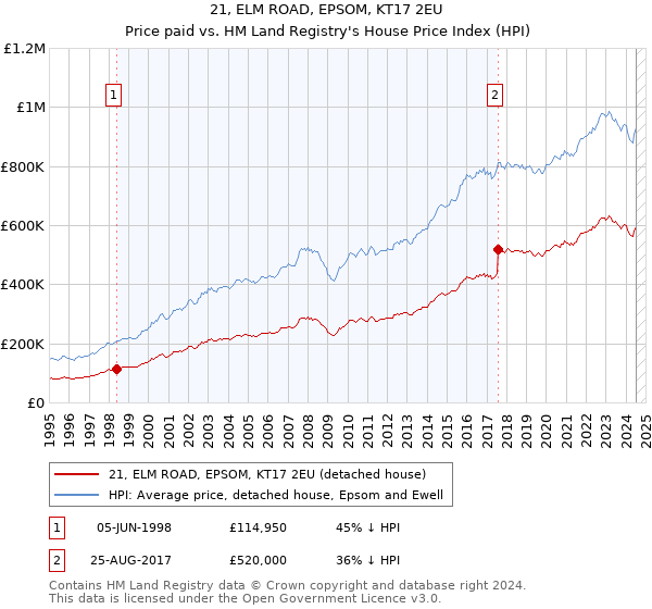 21, ELM ROAD, EPSOM, KT17 2EU: Price paid vs HM Land Registry's House Price Index