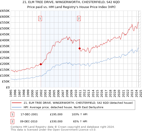 21, ELM TREE DRIVE, WINGERWORTH, CHESTERFIELD, S42 6QD: Price paid vs HM Land Registry's House Price Index