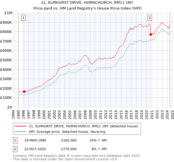 21, ELMHURST DRIVE, HORNCHURCH, RM11 1NY: Price paid vs HM Land Registry's House Price Index