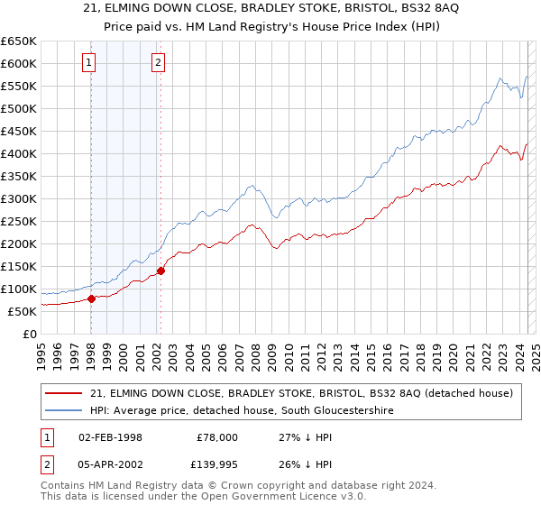 21, ELMING DOWN CLOSE, BRADLEY STOKE, BRISTOL, BS32 8AQ: Price paid vs HM Land Registry's House Price Index