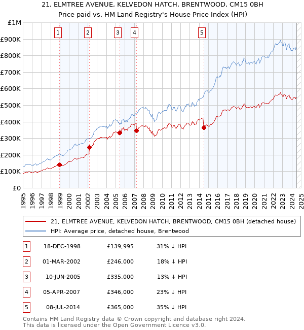 21, ELMTREE AVENUE, KELVEDON HATCH, BRENTWOOD, CM15 0BH: Price paid vs HM Land Registry's House Price Index