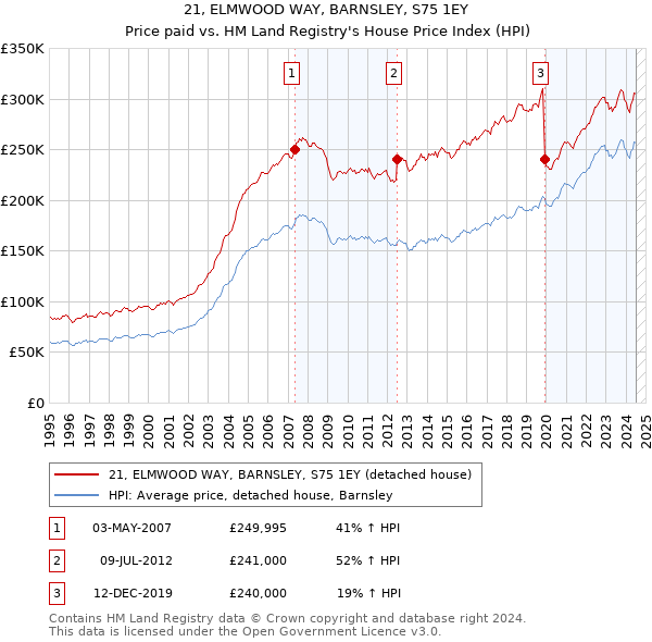 21, ELMWOOD WAY, BARNSLEY, S75 1EY: Price paid vs HM Land Registry's House Price Index