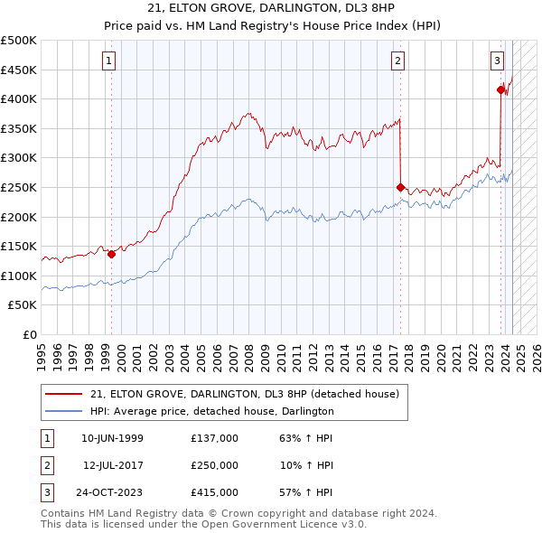 21, ELTON GROVE, DARLINGTON, DL3 8HP: Price paid vs HM Land Registry's House Price Index