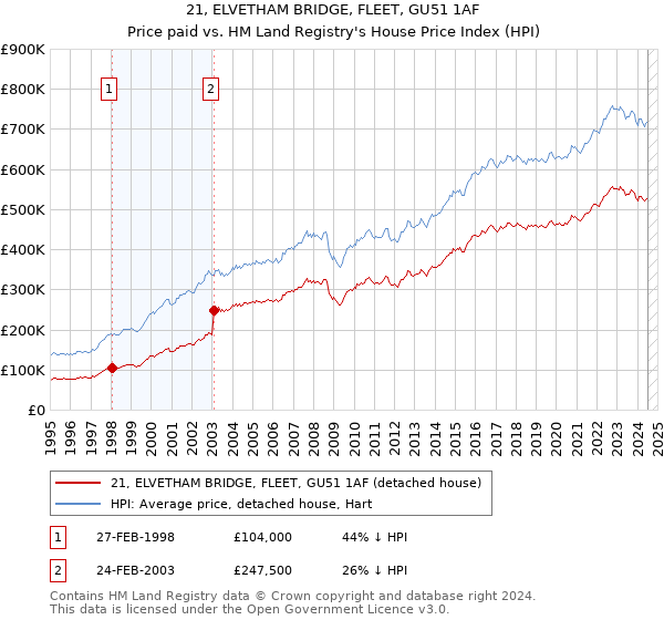 21, ELVETHAM BRIDGE, FLEET, GU51 1AF: Price paid vs HM Land Registry's House Price Index