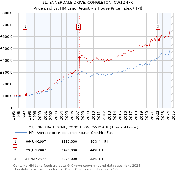 21, ENNERDALE DRIVE, CONGLETON, CW12 4FR: Price paid vs HM Land Registry's House Price Index