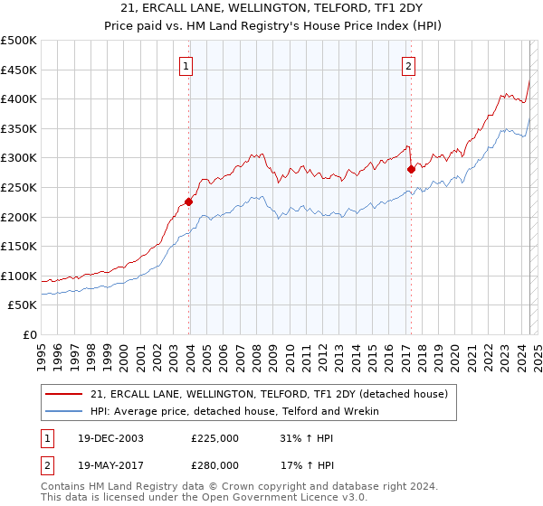 21, ERCALL LANE, WELLINGTON, TELFORD, TF1 2DY: Price paid vs HM Land Registry's House Price Index