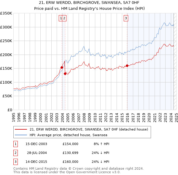 21, ERW WERDD, BIRCHGROVE, SWANSEA, SA7 0HF: Price paid vs HM Land Registry's House Price Index