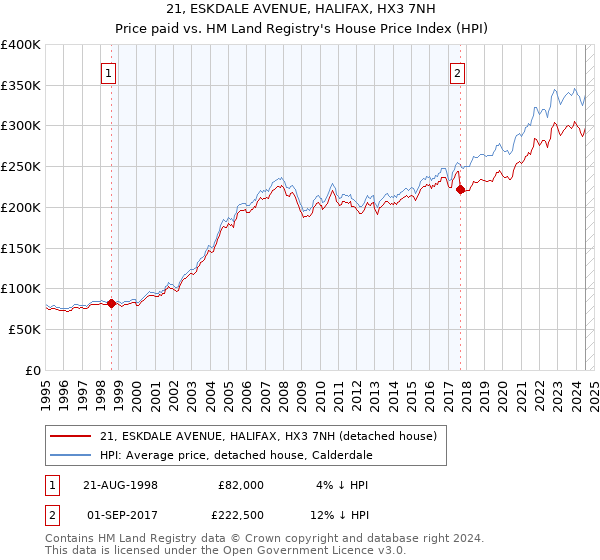 21, ESKDALE AVENUE, HALIFAX, HX3 7NH: Price paid vs HM Land Registry's House Price Index