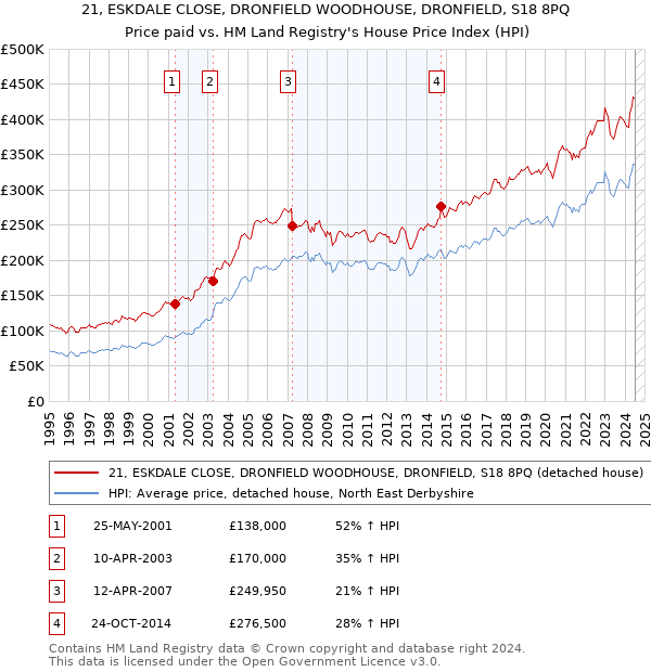 21, ESKDALE CLOSE, DRONFIELD WOODHOUSE, DRONFIELD, S18 8PQ: Price paid vs HM Land Registry's House Price Index