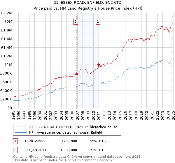 21, ESSEX ROAD, ENFIELD, EN2 6TZ: Price paid vs HM Land Registry's House Price Index