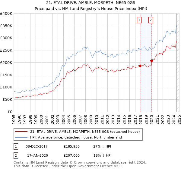 21, ETAL DRIVE, AMBLE, MORPETH, NE65 0GS: Price paid vs HM Land Registry's House Price Index