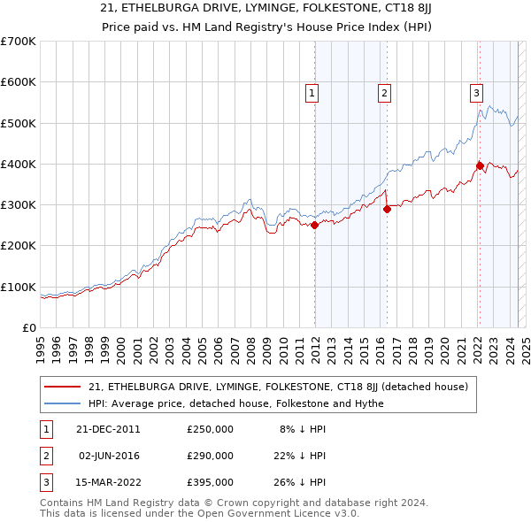 21, ETHELBURGA DRIVE, LYMINGE, FOLKESTONE, CT18 8JJ: Price paid vs HM Land Registry's House Price Index