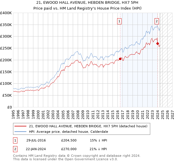 21, EWOOD HALL AVENUE, HEBDEN BRIDGE, HX7 5PH: Price paid vs HM Land Registry's House Price Index