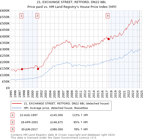 21, EXCHANGE STREET, RETFORD, DN22 6BL: Price paid vs HM Land Registry's House Price Index