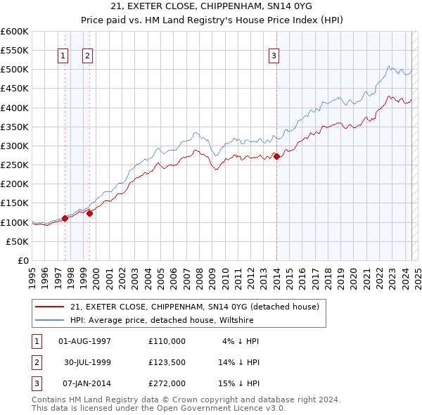 21, EXETER CLOSE, CHIPPENHAM, SN14 0YG: Price paid vs HM Land Registry's House Price Index