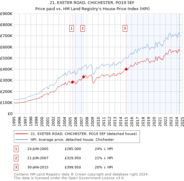 21, EXETER ROAD, CHICHESTER, PO19 5EF: Price paid vs HM Land Registry's House Price Index