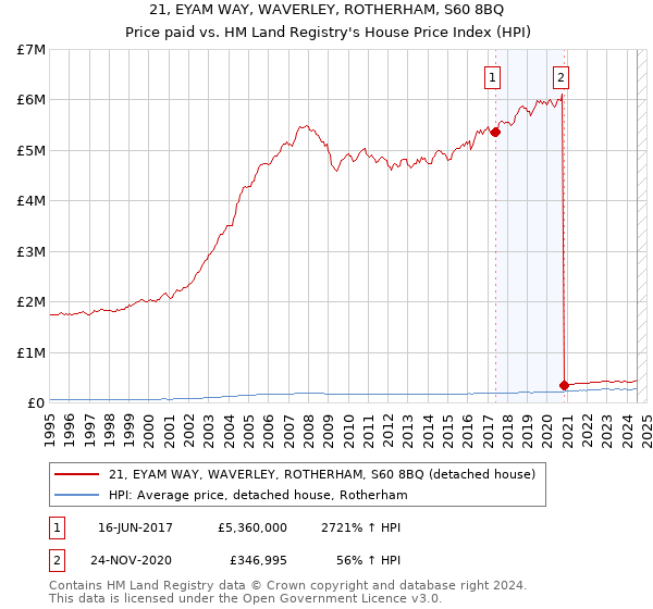 21, EYAM WAY, WAVERLEY, ROTHERHAM, S60 8BQ: Price paid vs HM Land Registry's House Price Index